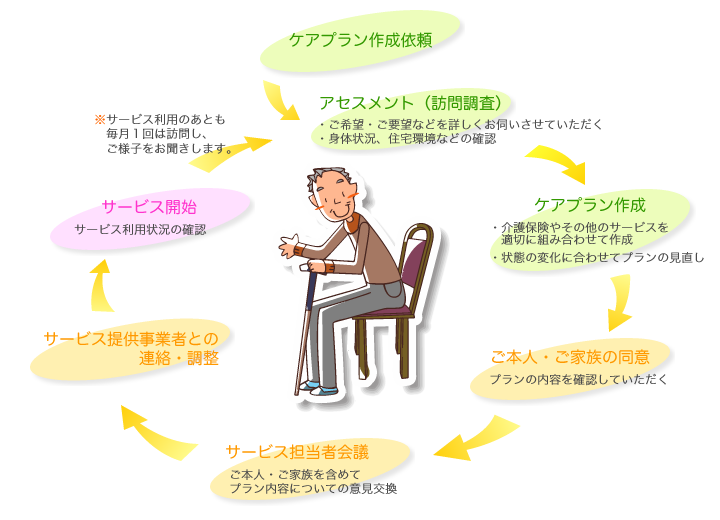 ケアプランの作成からサービス提供までの流れ